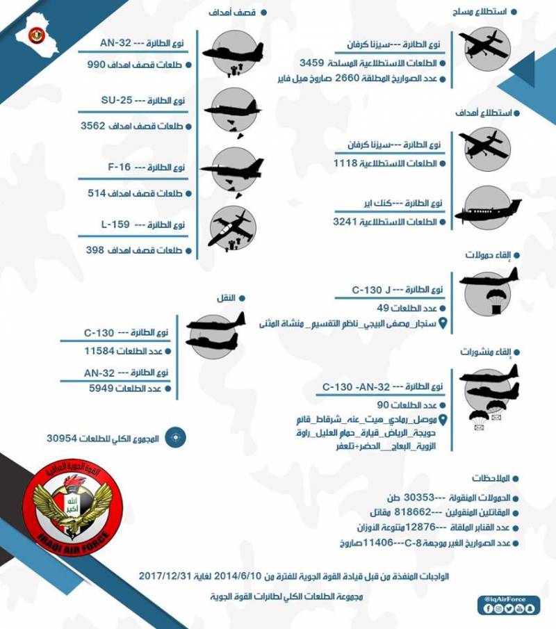 ВВС Ирака обнародовали статистику применения боевых самолетов