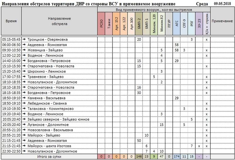 Сводка о событиях в ДНР и ЛНР за неделю 05.05 - 11.05.18 от военкора "Маг"
