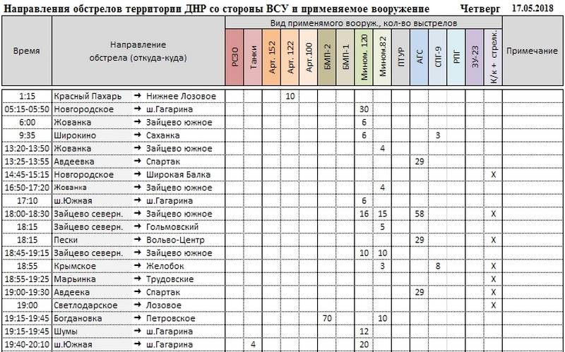 Сводка о событиях в ДНР и ЛНР за неделю 12.05.18 - 18.05.18 от военкора "Маг"