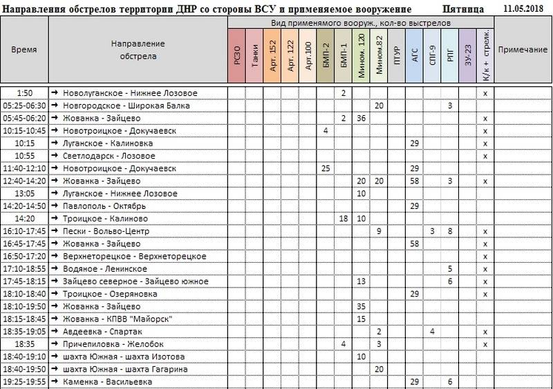 Сводка о событиях в ДНР и ЛНР за неделю 05.05 - 11.05.18 от военкора "Маг"