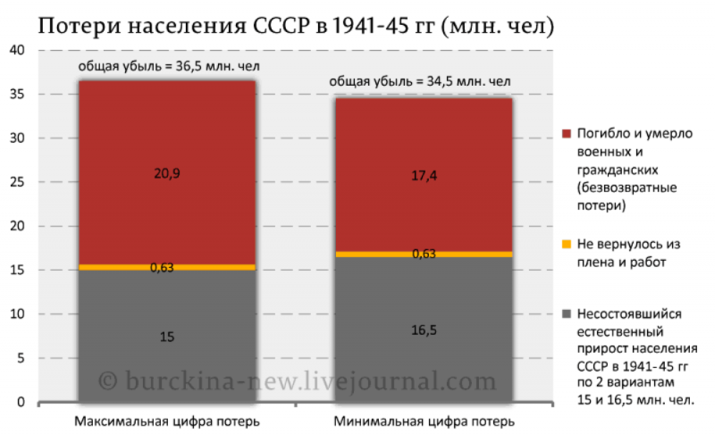 Иной взгляд на потери СССР в Великой Отечественной войне