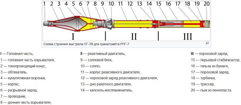
		RPG-7 - 手动反坦克榴弹发射器