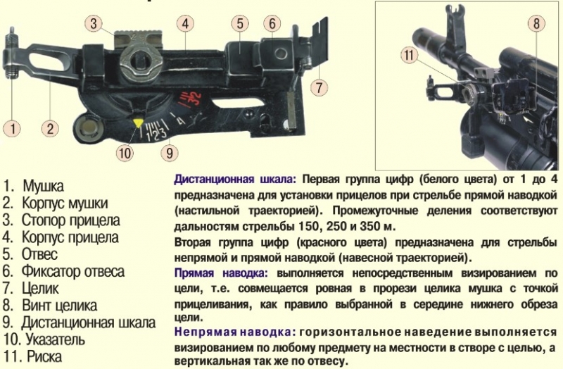 
		GP-25 «Hoguera» - lanzagranadas bajo el cañón calibre 40 mm