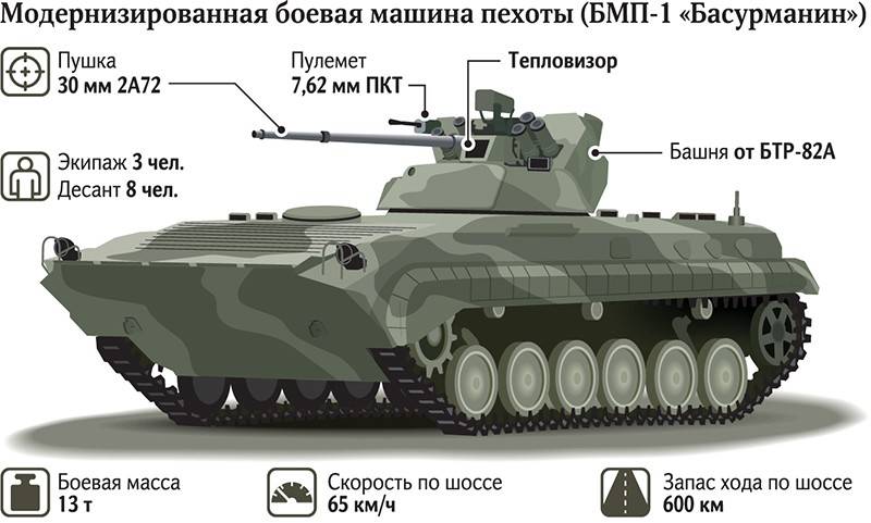 УВЗ подготовил программу модернизации БМП-1 до версии БМП-1АМ "Басурманин"