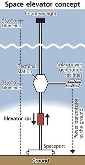 Япония готова испытать первый в мире «космический лифт»