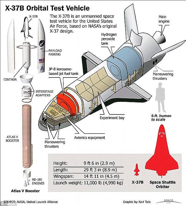 400 суток на орбите. Какими могут быть секретные стороны 5-й миссии Boeing X-37?
