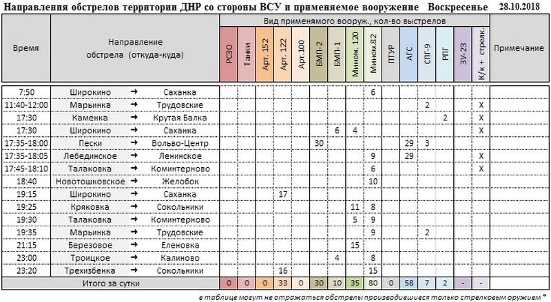 Сводка о событиях в ДНР и ЛНР за неделю 26.10.18 – 01.11.18 от военкора "Маг"