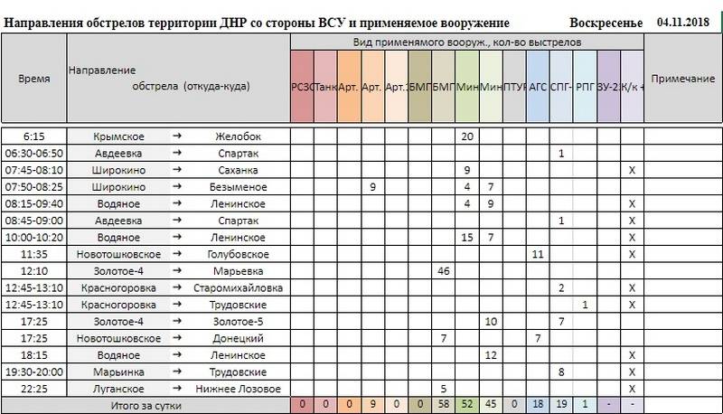 Сводка за неделю от военкора Маг о событиях в ДНР и ЛНР (02.11.18 – 08.11.18)
