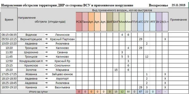Сводка от военкора Маг о событиях в ДНР и ЛНР за неделю (23.11.18 – 29.11.18)