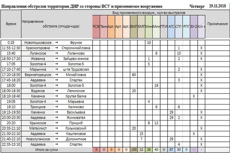 Сводка от военкора Маг о событиях в ДНР и ЛНР за неделю (23.11.18 – 29.11.18)