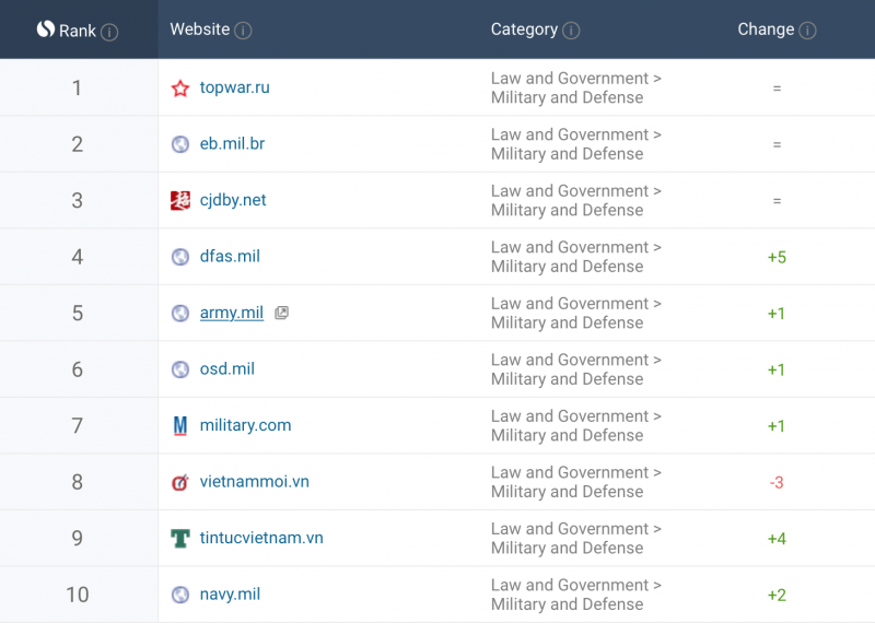 "Военное обозрение" возглавило международный рейтинг военных сайтов