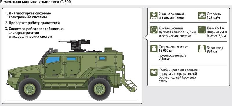 The composition of air defense missile systems S-500 complexes to impose special repair machines