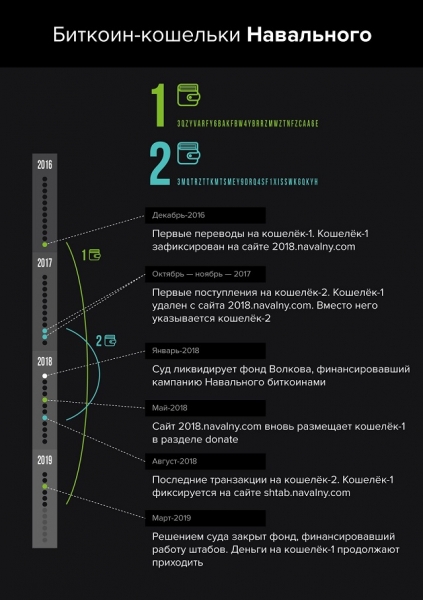 СК проверит криптокошельки блогера Навального