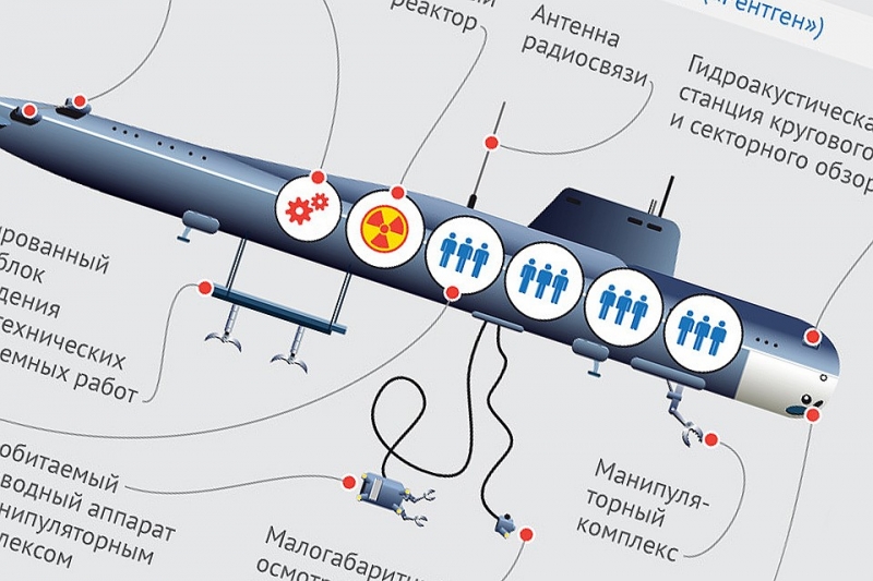 Причина трагедии на атомной подлодке ВМФ РФ АС-31 "Лошарик"- отказ от украинских аккумуляторов