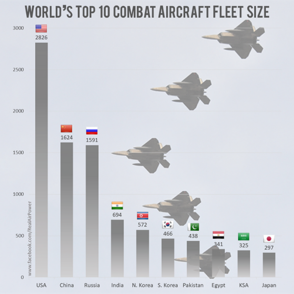 In the United States estimated the total number of combat aircraft in the world