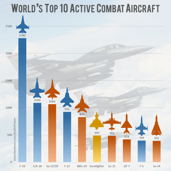 In the United States estimated the total number of combat aircraft in the world