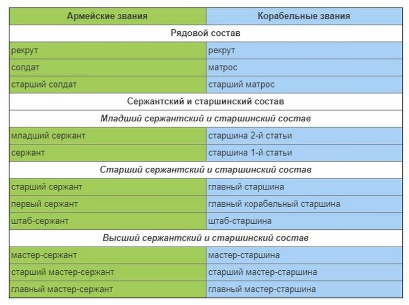 На Украине "переименовали" sergeants and warrant officers