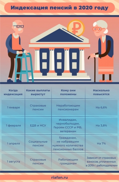 Индексация пенсий в 2020 an. Инфографика ФАН