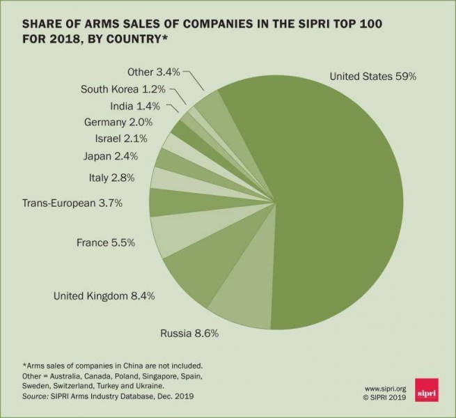 This race does not stop. Weapons sales are growing around the world