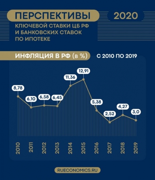Стабильно низкая инфляция позволит России снизить ставку ЦБ РФ и удешевить ипотеку