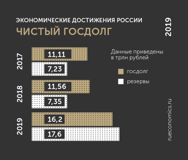 Экономические победы 2019 года задали тенденции роста и развития России на перспективу