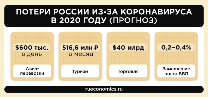 Коронавирус испытывает экономику России на гибкость и конкуренцию
