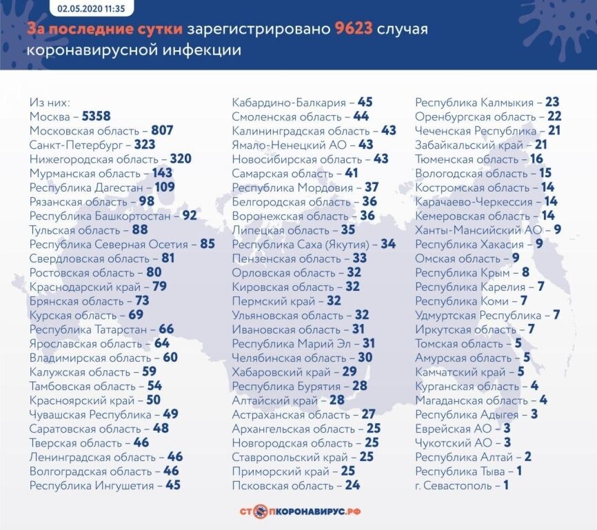 Coronavirus en Russie 2 Peut 2020: резкий рост заражений, статистика по регионам