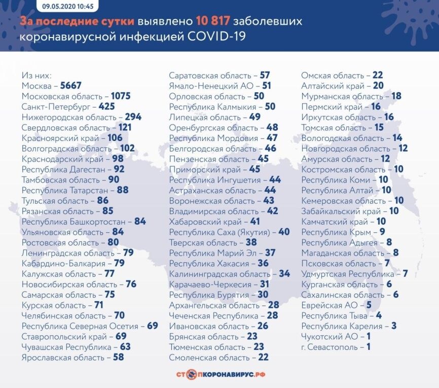 Coronavirus en Russie 9 Peut 2020: растущая статистика по регионам, новые жертвы