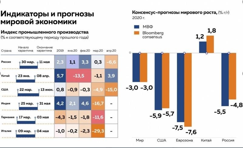 What happened to the Russian economy from the beginning 2020 of the year: events and indicators