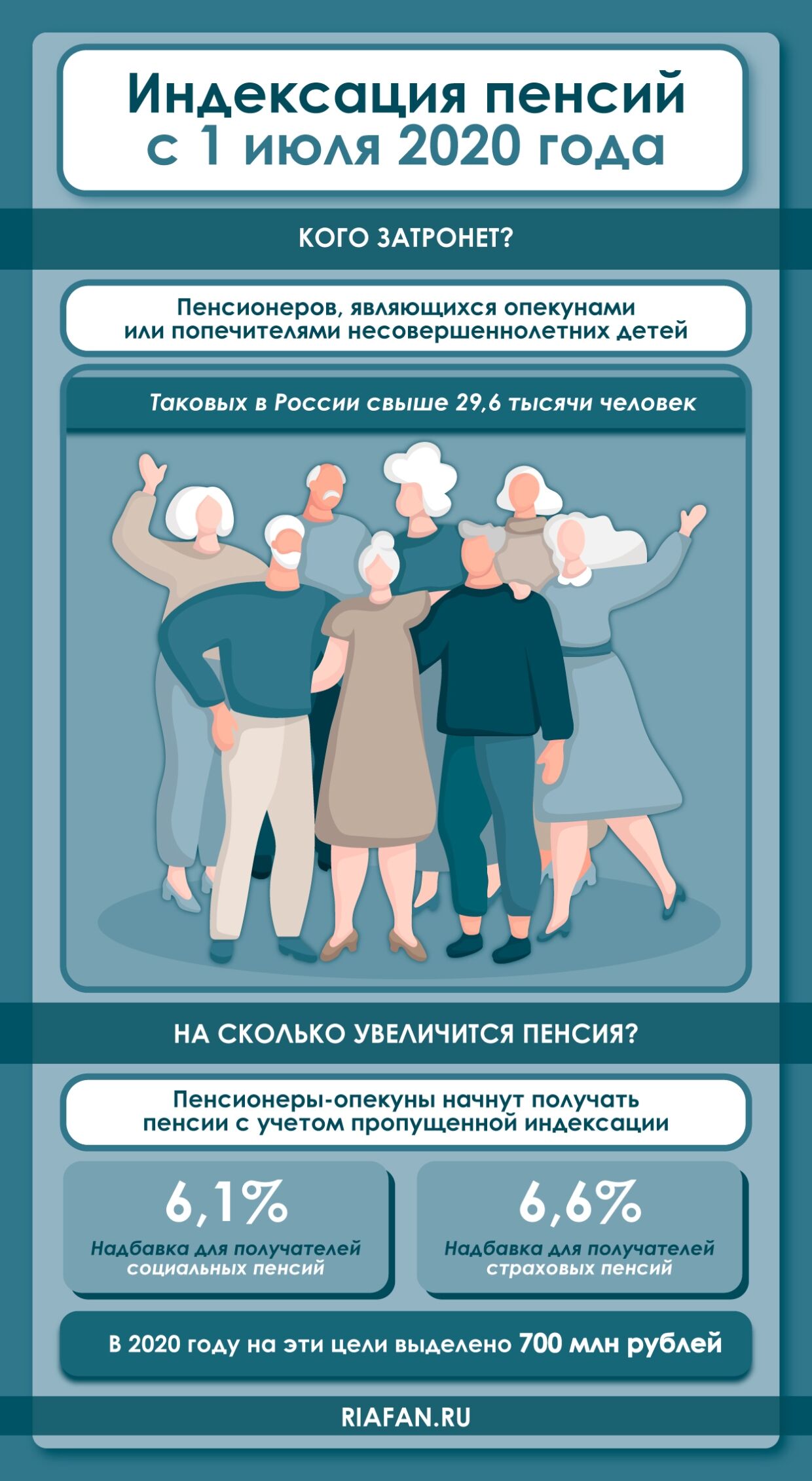 To whom pensions will be raised in Russia in July: privileges, indexing, new benefits