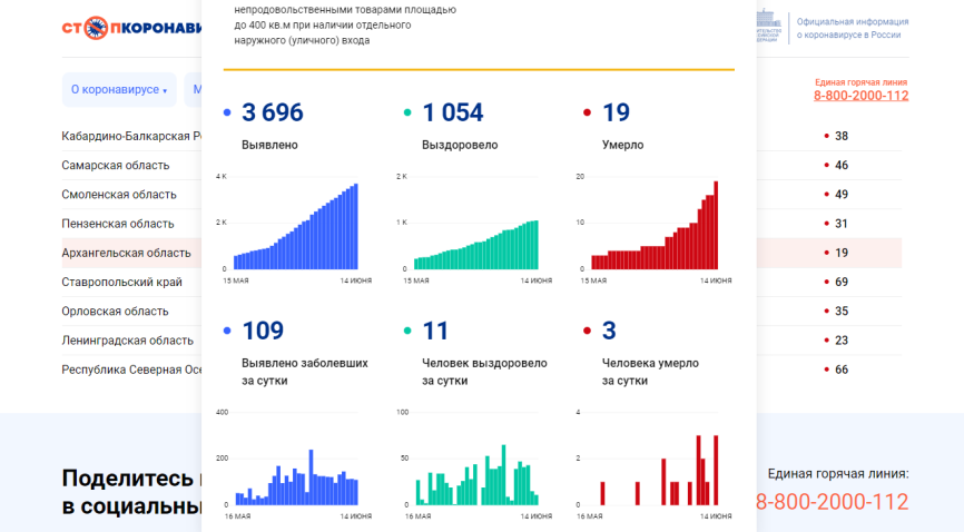 Коронавирус в России и мире: главное на 14 июня, статистика по регионам