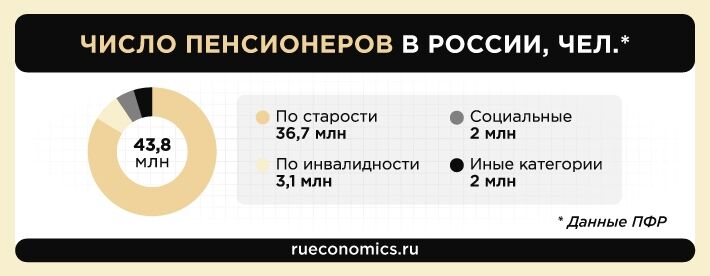 Indexation and surcharges: what additional payments are due to Russian pensioners in 2020 year
