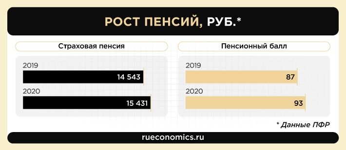 Indexation and surcharges: what additional payments are due to Russian pensioners in 2020 year