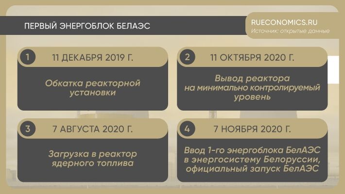 Запуск первого энергоблока БелАЭС приведет Белоруссию к интеграции с РФ