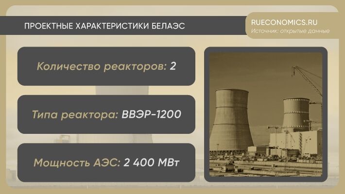 Запуск первого энергоблока БелАЭС приведет Белоруссию к интеграции с РФ