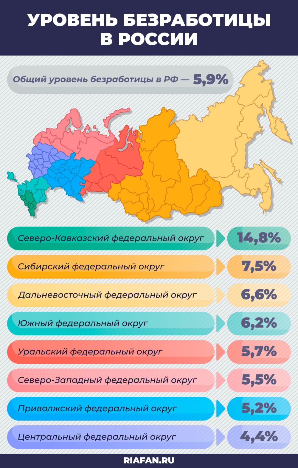 The regions of the Russian Federation with the highest and lowest unemployment are named