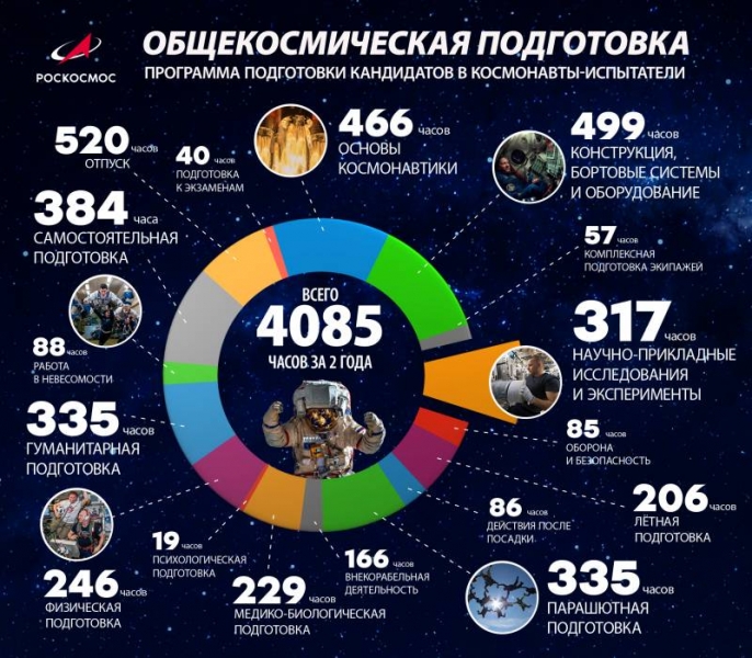 Space conquerors have no time to rest: AT «Roscosmos» told, how astronauts are trained