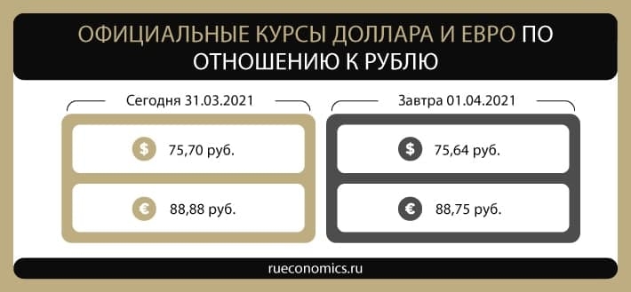 Банк России понизил официальные курсы доллара и евро на 1 四月