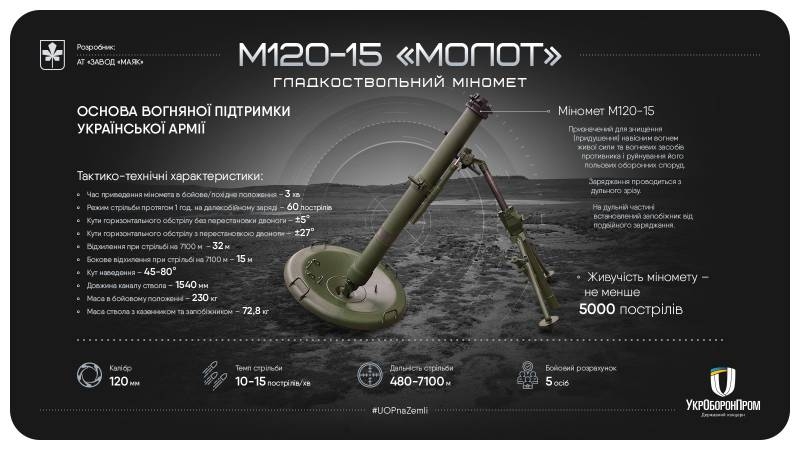 На Украине приступили к гарантийному ремонту миномётов «Hammer»