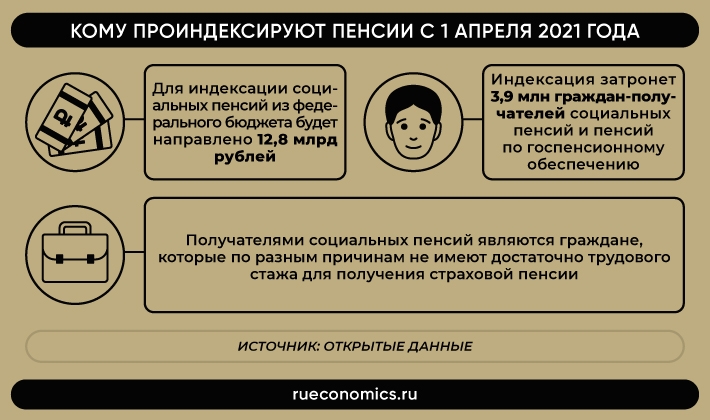 Повышение пенсий в РФ с 1 Avril 2021 de l'année: кому и сколько прибавят