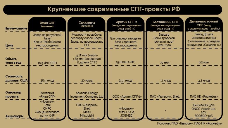 Los proyectos rusos de GNL conquistan el mundo: cómo se ha desarrollado la industria desde los tiempos de la URSS