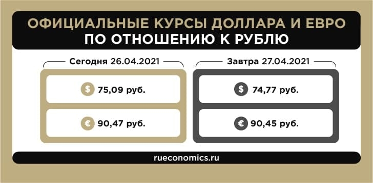 Bank of Russia lowers official dollar rate by 27 April