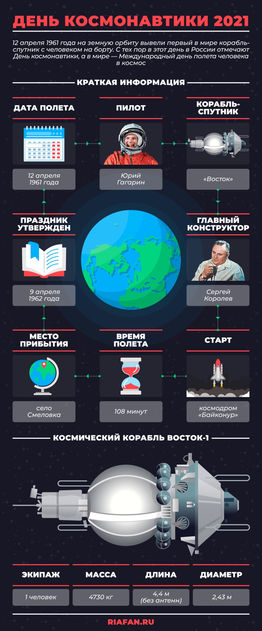 Как Гагарин отправился в первый космический полет: малоизвестные факты