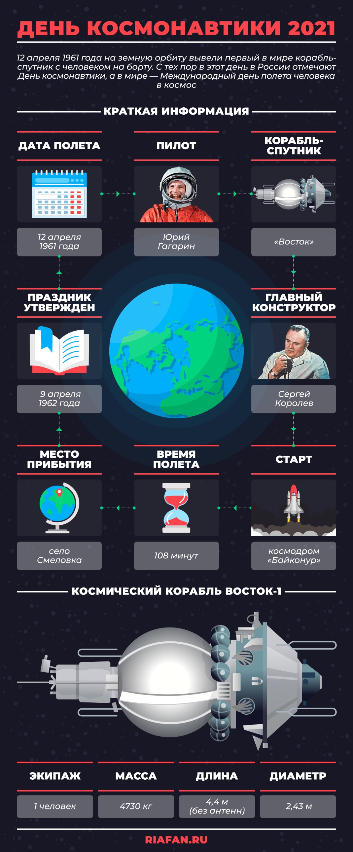 El misterio de la cicatriz de Yuri Gagarin, y de lo que murió Sergei Korolev