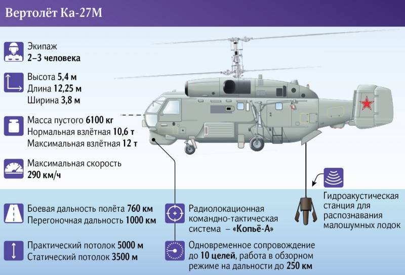 Морскую авиацию Черноморского флота перевооружают на модернизированные вертолёты Ка-27М
