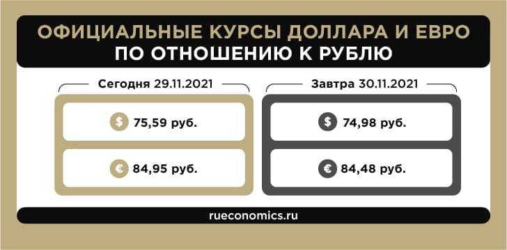 Банк России понизил официальные курсы валют на 30 ноября