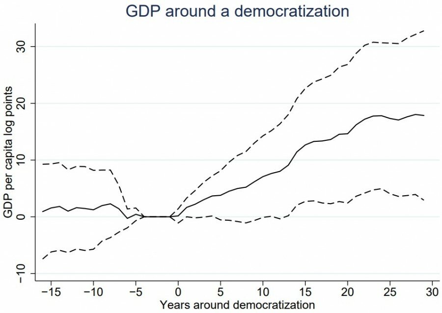 Демократия и экономический рост, рыночная Россия и глобальный корпоративный налог
