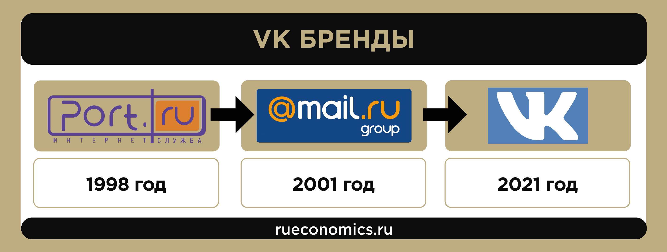 Le chemin du groupe Mail.ru à VK: comment le service postal est devenu une multinationale