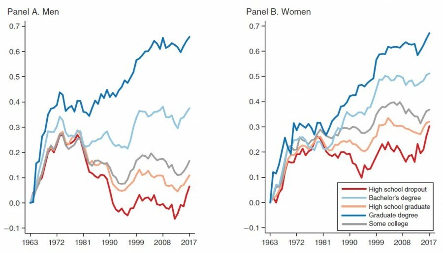 Sex inequality in wage growth, marriage to a rice cooker and the moral character of the opposition