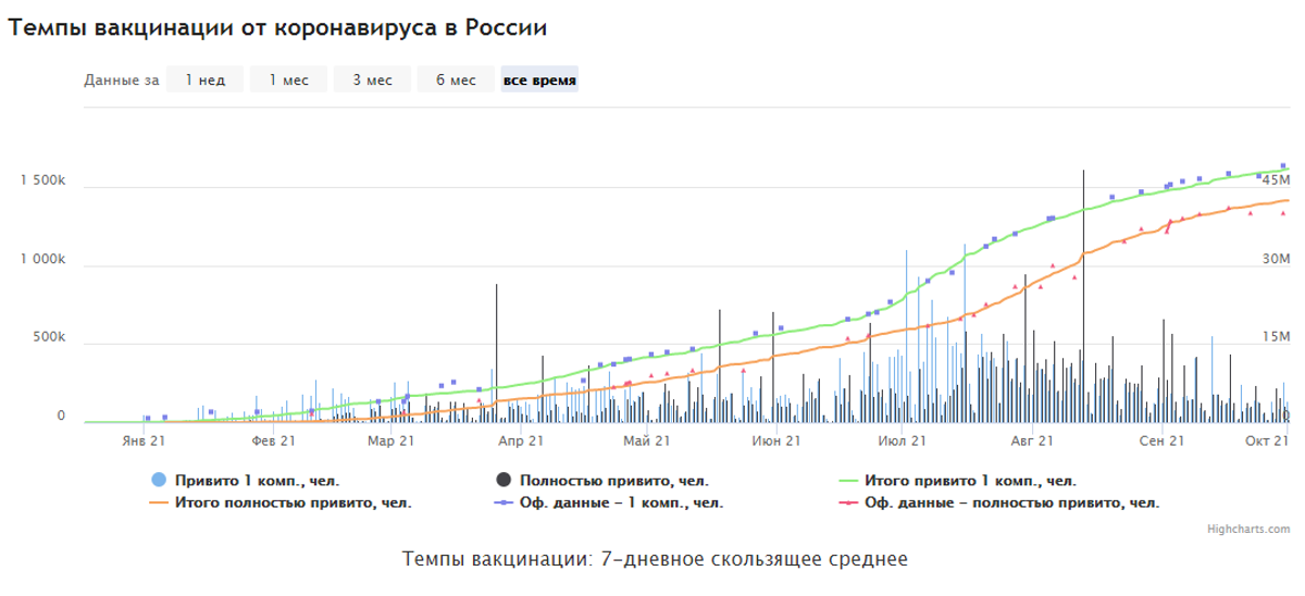 Треть населения привита, снижение ОПЖ из-за ковида и рекорд смертности в России